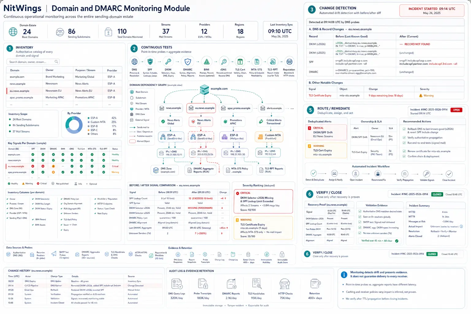 Domain and DMARC Monitoring Module technical workflow and complex test scenario