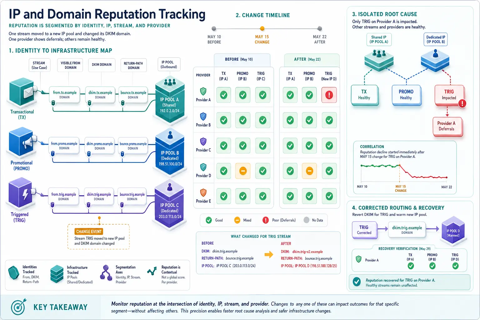 IP and Domain Reputation Tracking technical workflow and complex test scenario