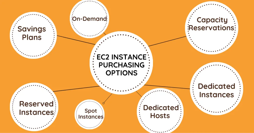 ec2 instance purchasing options