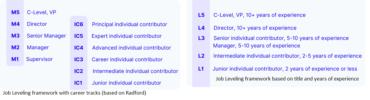 career level